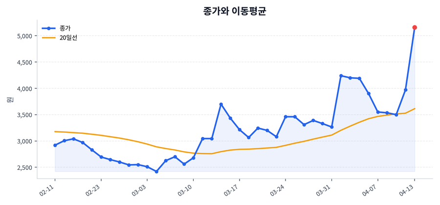 추세와 이동평균