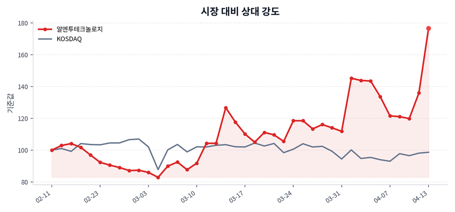 시장 대비 상대 강도