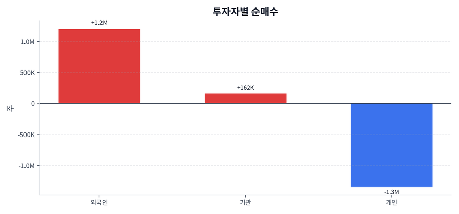 투자자별 순매수