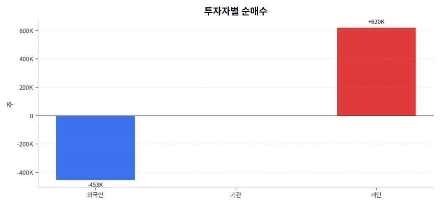 투자자별 순매수