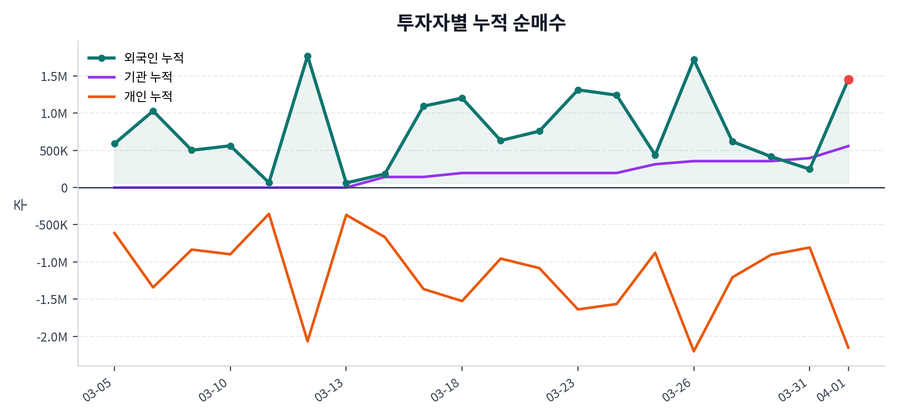 누적 수급 추이
