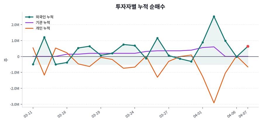 누적 수급 추이