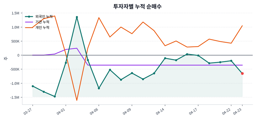 누적 수급 추이