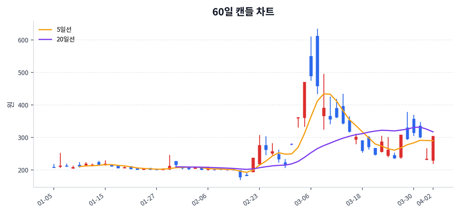 한국ANKOR유전 Price Chart