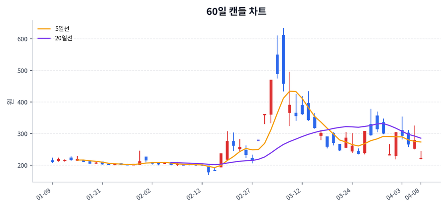 한국ANKOR유전 Price Chart
