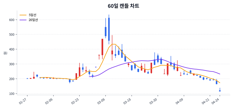 한국ANKOR유전 Price Chart