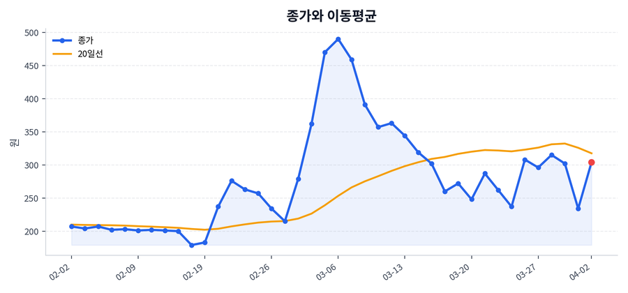 추세와 이동평균