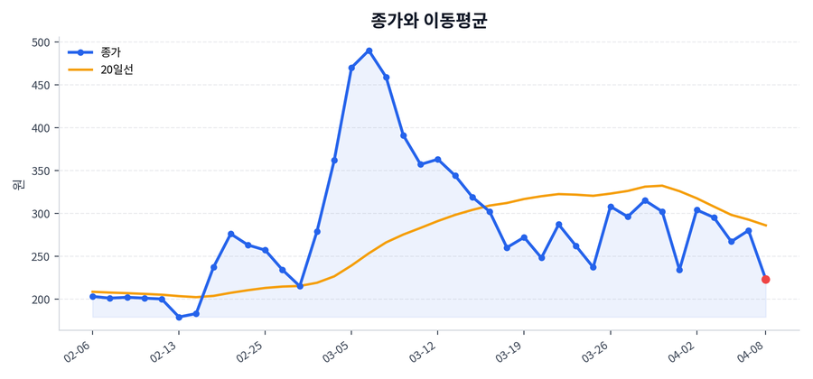 추세와 이동평균