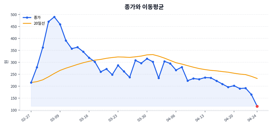추세와 이동평균