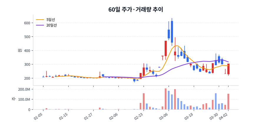 60일 주가·거래량