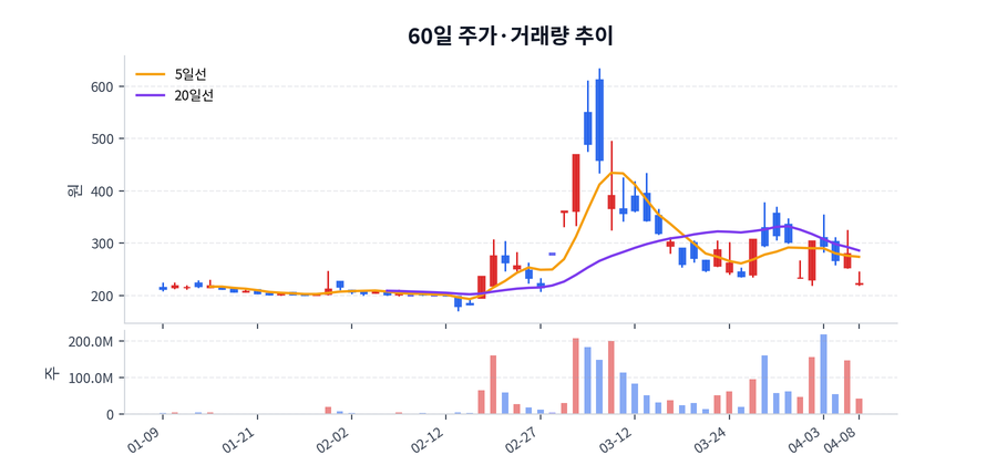 60일 주가·거래량