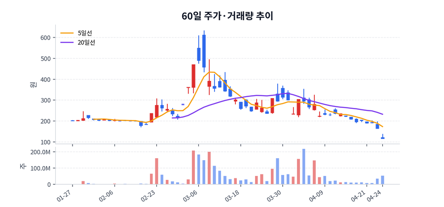 60일 주가·거래량