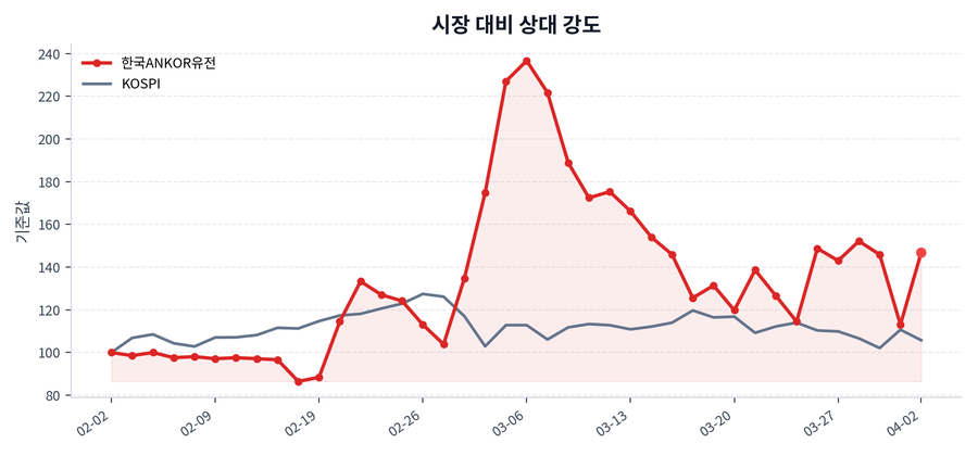 시장 대비 상대 강도