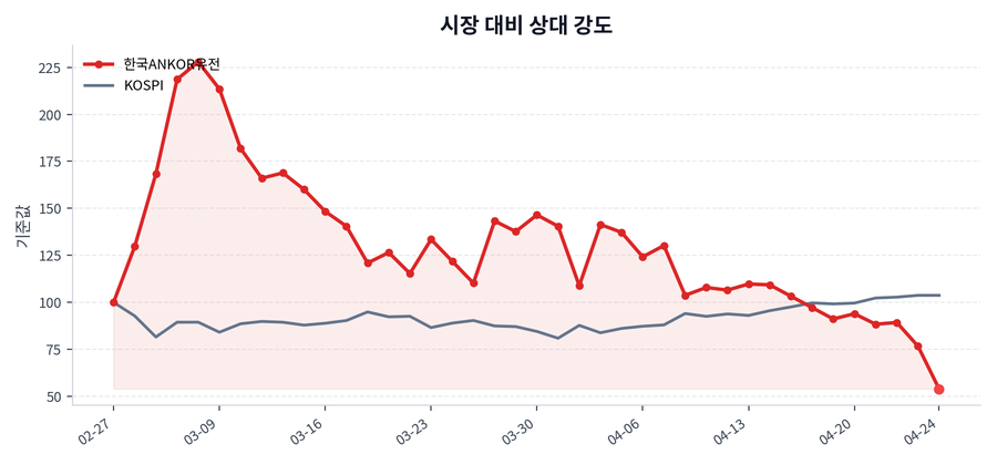 시장 대비 상대 강도