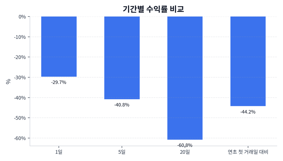 기간 수익률