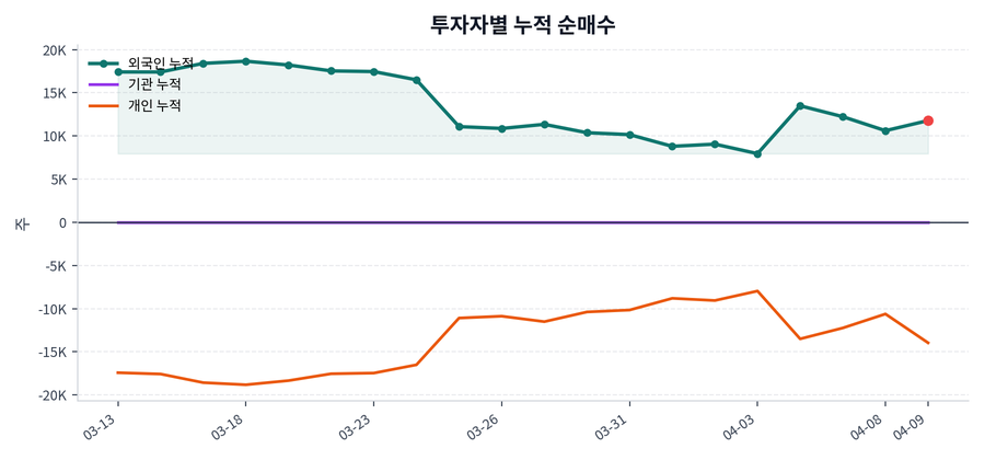 누적 수급 추이