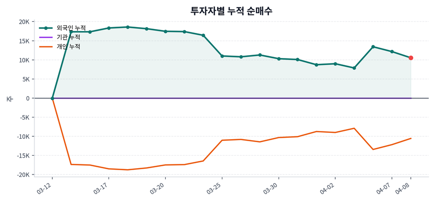 누적 수급 추이