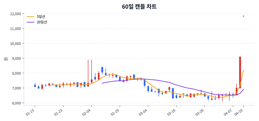 네이블 Price Chart