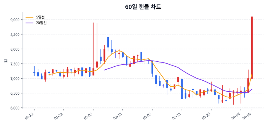 네이블 Price Chart