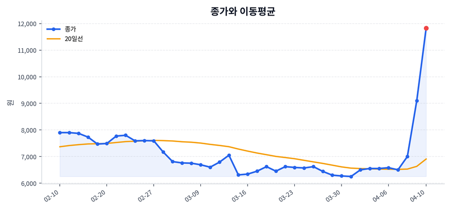 추세와 이동평균