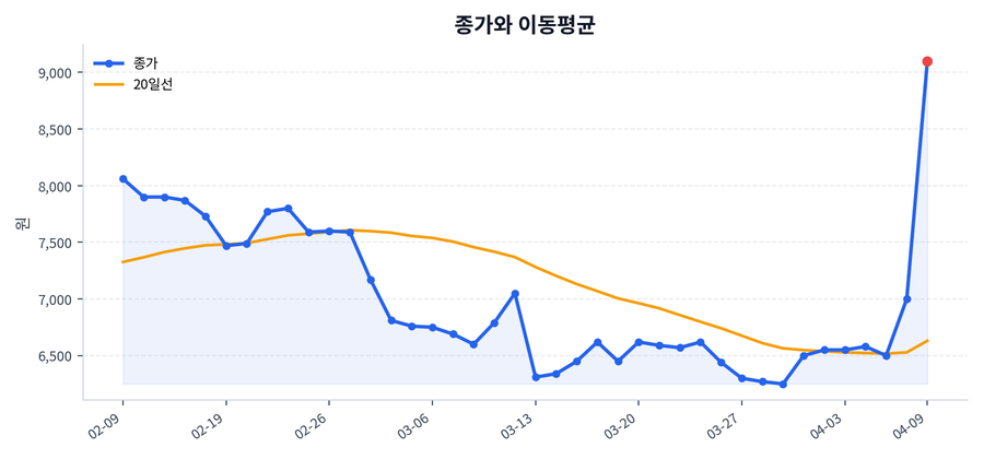 추세와 이동평균