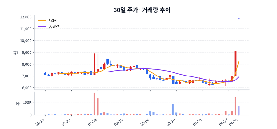 2026년 04월 10일 네이블 상승 배경 정리, 수급·뉴스·테마 한눈에 | 네이블 핵심 이슈
