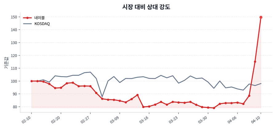 시장 대비 상대 강도