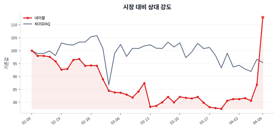 시장 대비 상대 강도