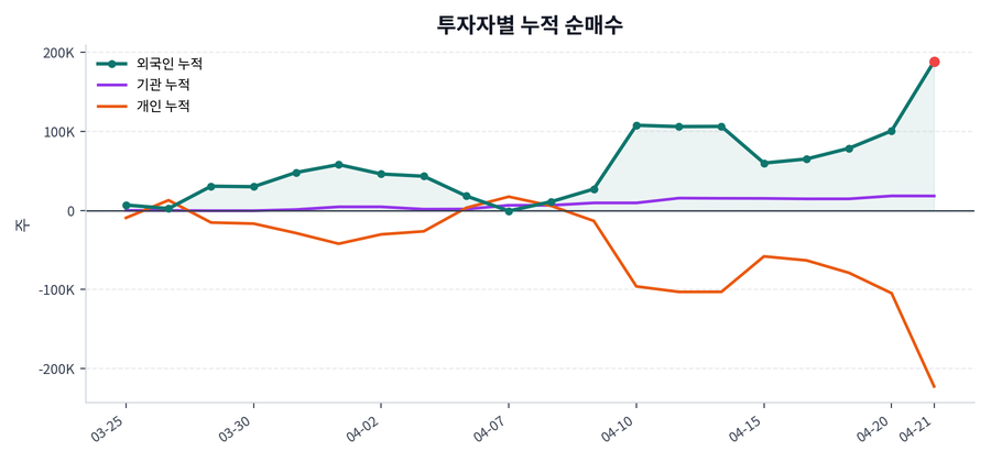 누적 수급 추이