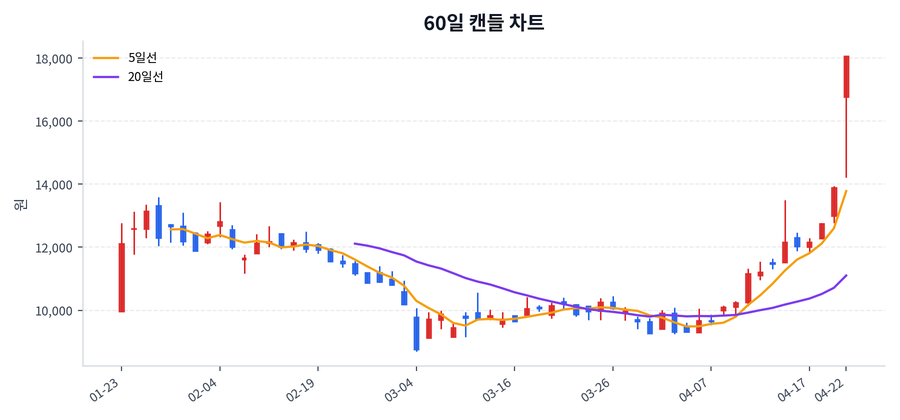 핑거 Price Chart