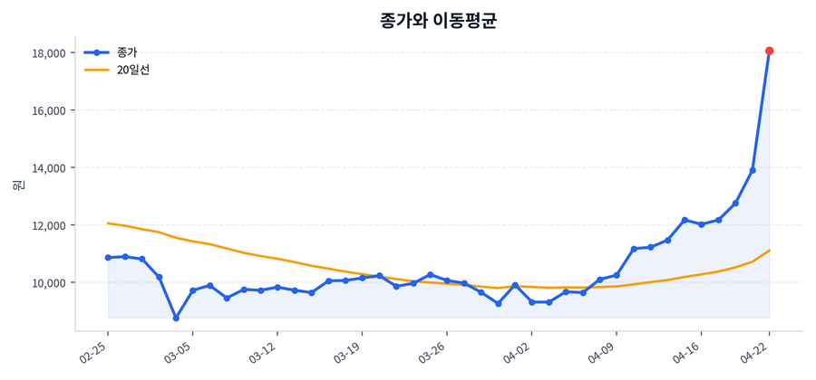 추세와 이동평균