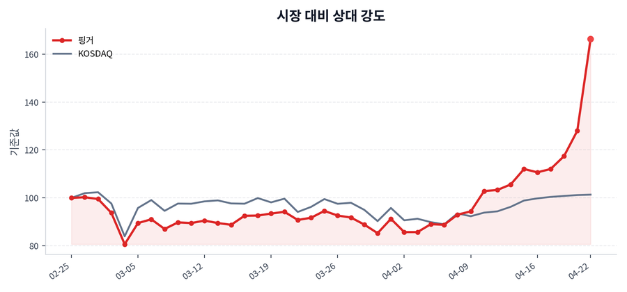 시장 대비 상대 강도