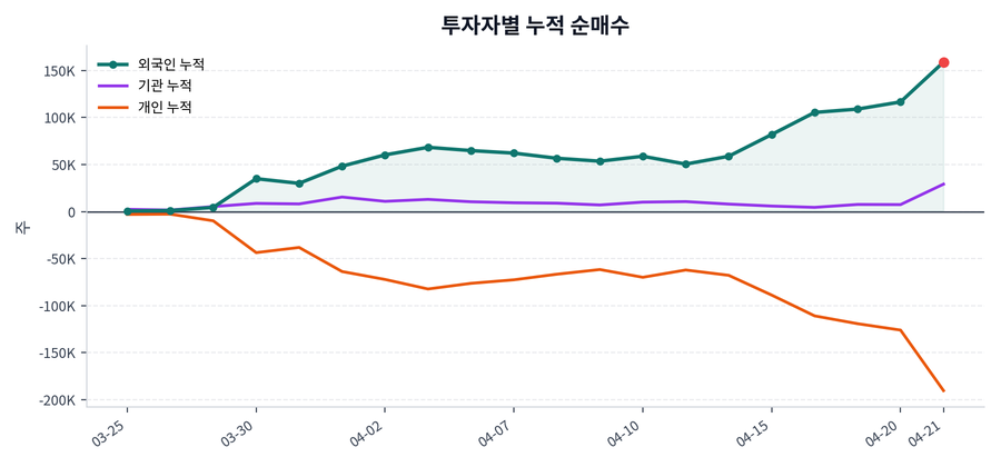 누적 수급 추이