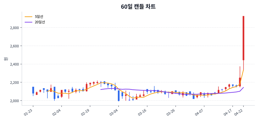 라이온켐텍 Price Chart