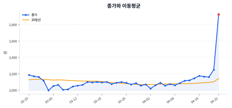 추세와 이동평균