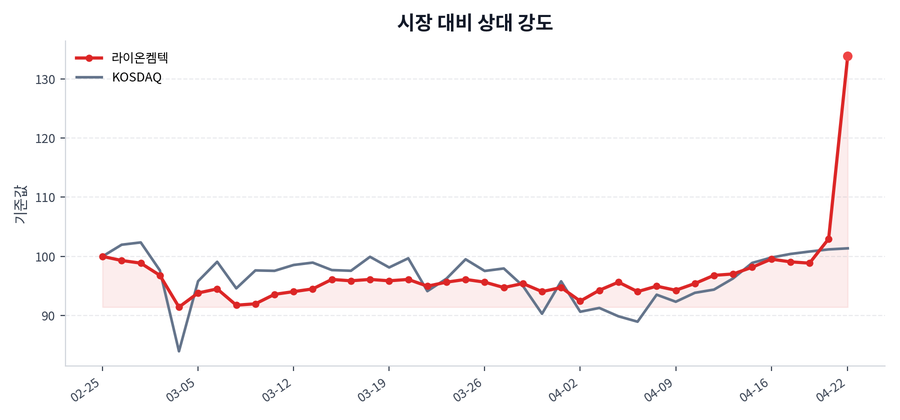 시장 대비 상대 강도