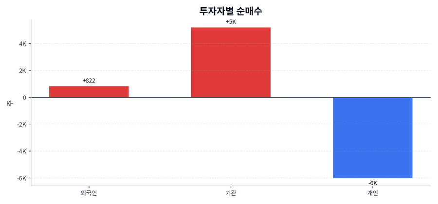 투자자별 순매수