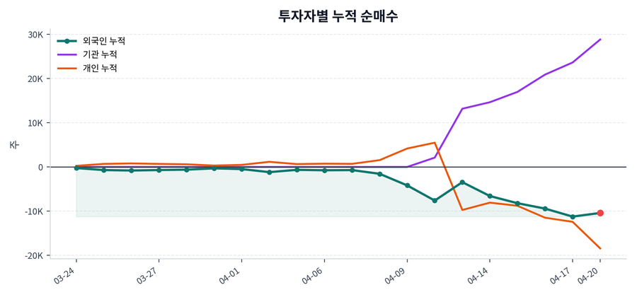 누적 수급 추이