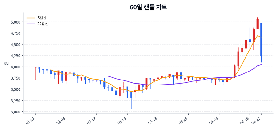 에프엔씨엔터 Price Chart