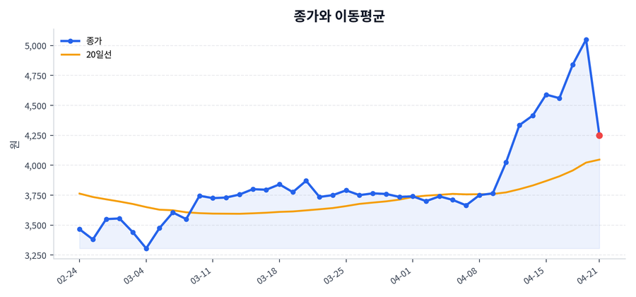 추세와 이동평균
