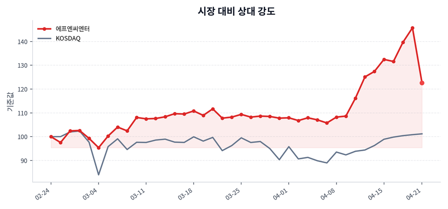 시장 대비 상대 강도