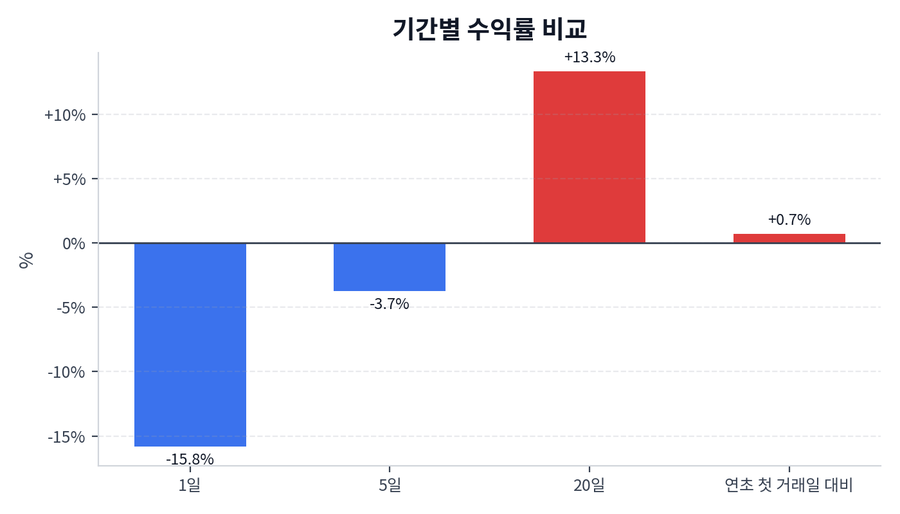 기간 수익률