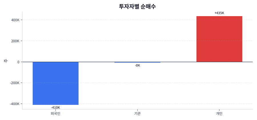 투자자별 순매수