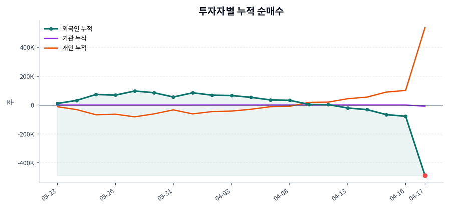 누적 수급 추이