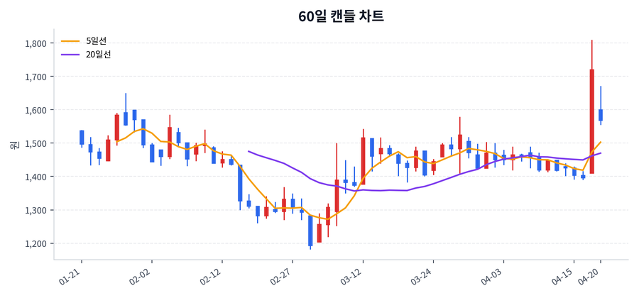 아이진 Price Chart