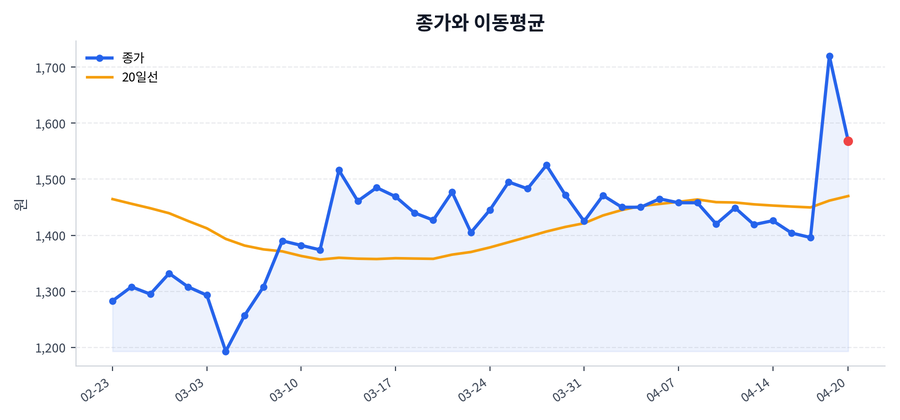 추세와 이동평균