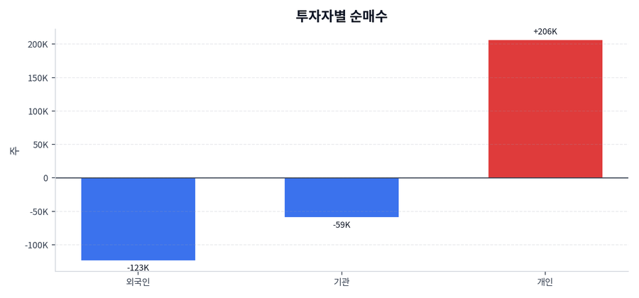 투자자별 순매수