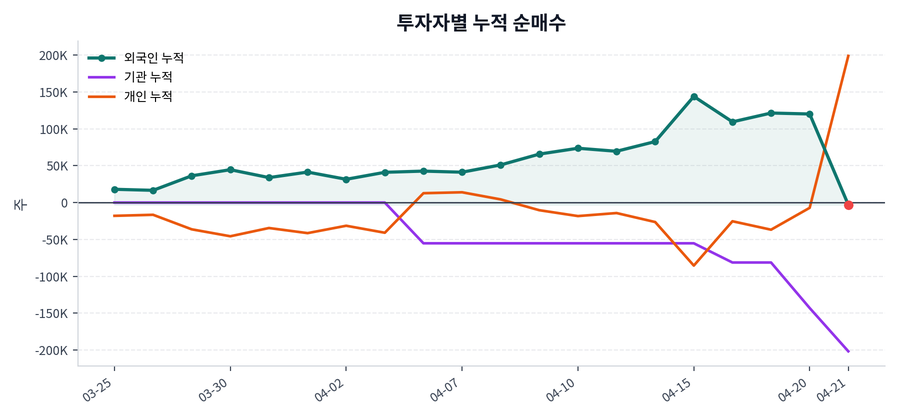 누적 수급 추이