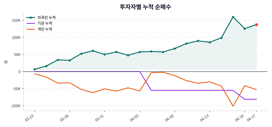 누적 수급 추이