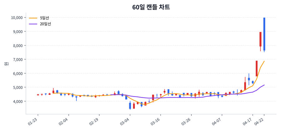 씨이랩 Price Chart